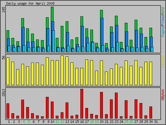 Daily usage