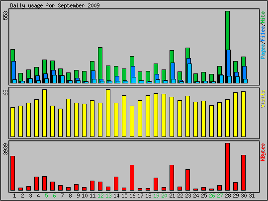 Daily usage