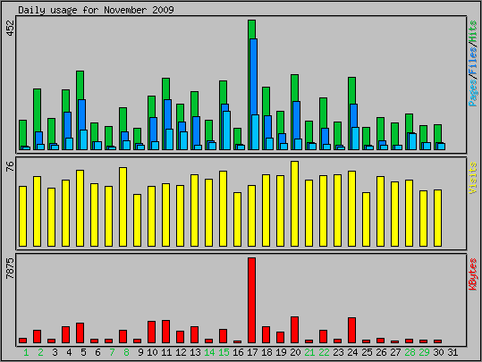 Daily usage