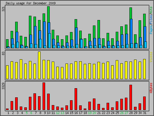 Daily usage