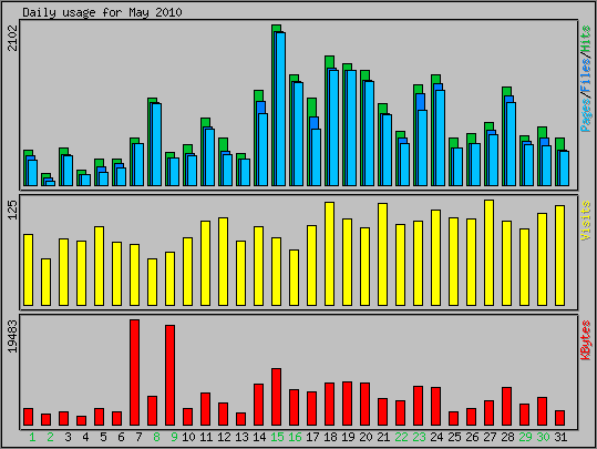 Daily usage