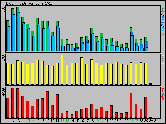 Daily usage