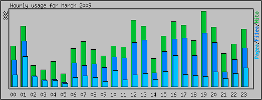 Hourly usage
