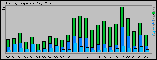 Hourly usage