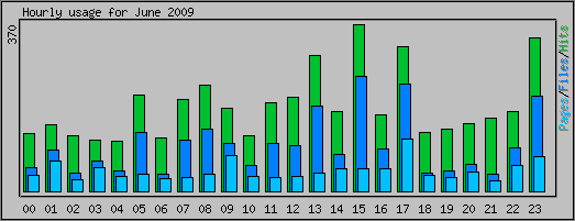 Hourly usage