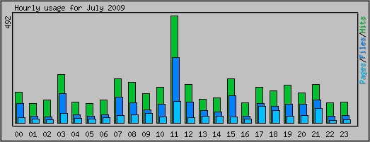 Hourly usage