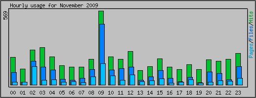 Hourly usage