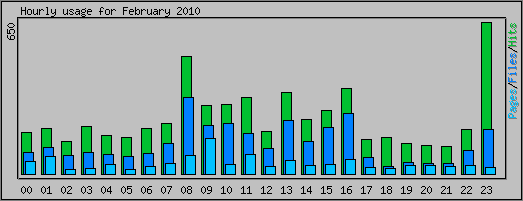 Hourly usage