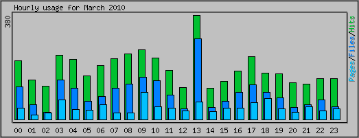 Hourly usage
