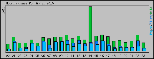 Hourly usage