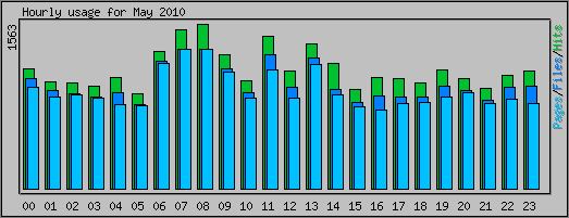 Hourly usage