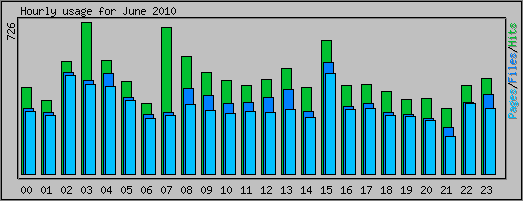 Hourly usage
